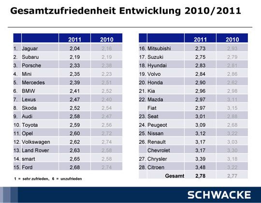 Das Gesamt-Ranking im Schwacke Markenmonitor 2011 (Archiv: Vogel Business Media)