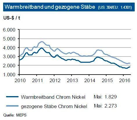 Rostfreie Edelstähle des Typs 1.4301 bestehen zu rund 10 % aus Nickel und 18 % aus Chrom. Daher bestimmt deren Preisentwicklung die Preise für diese Güten. Zuletzt profitierten die Rostfrei-Preise von der Erholung der Karbonstahlpreise und der Seitwärtsbewegung bei Nickel. Die Preisdifferenz zu gezogenen Stäben hat sich dagegen kräftig auf unter 450 US-$/t vermindert. Im Verlauf des dritten Quartals 2016 sollten die Nickelpreise leicht anziehen, während die Ferrochrompreise bestenfalls stabil aber eher leicht nachgeben dürften. Bei einer stabilen Nachfrage nach Edelstahl sehen wir für Warmbreitband eine Preisbewegung bis zu 1.900 US-$ je t. Der Preisabstand zu den Stäben sollte sich um das Niveau von 550 US-$/t bewegen. Für Stäbe prognostiziert die IKB Preise von bis zu 2.450 US-$ pro t. (siehe Grafik)