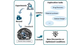 Particle vision analysis links exploration, experiments, and feedback, turning microscopic observations into new discoveries or optimized manufacturing conditions.
 (Source: Guangyao Chen/ Fengqi You)