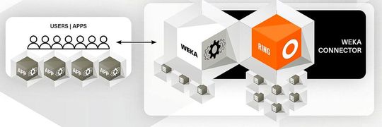 So kann man sich die Systemarchitektur der kombinierten HPC-Lösung von WEKA und Scality vorstellen. Die zentrale Bedeutung des Konnektors wird deutlich. (Bild:  Scality)