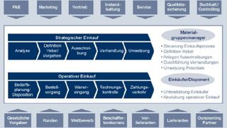 Lünendonk-Studie: Die Aufgaben des Einkaufs heute  (Bild: Lünendonk)