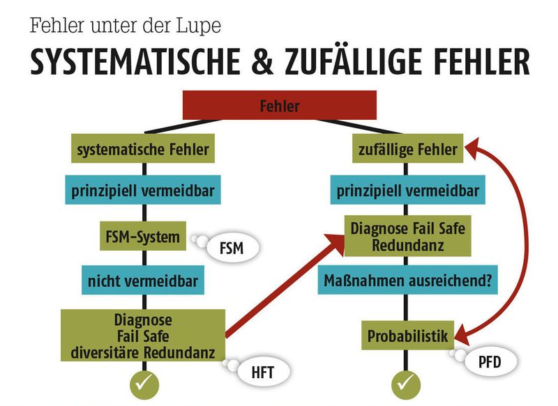 Fehler im Vergleich: Es ist wichtig, zwischen systematischen und zufälligen Fehlern zu unterscheiden. (Quelle: Dechema Bild: PROCESS)
