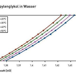 Die Beziehung von Brechungsindex und Konzentration (in Vol-%) von Propylenglykol in Wasser bei verschiedenen Temperaturen 