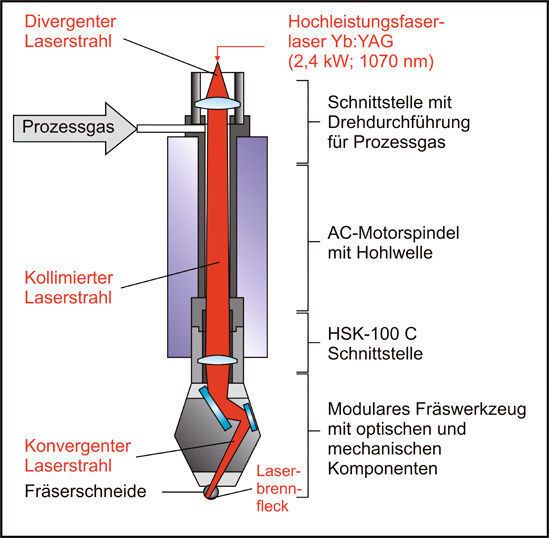 Frässpindel mit integrierter Laserstrahlführung. Bild: IPT (Archiv: Vogel Business Media)