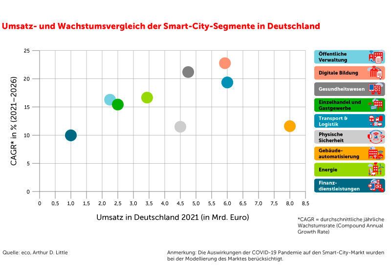 Bedingt durch die Corona-Pandemie haben besonders die Segmente „Digitale Bildung“ und „Gesundheitswesen“ zugelegt. (eco / Arthur D. Little)