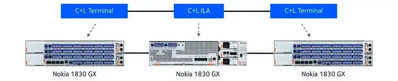 Langstrecken-tauglich: „Nokia 1830-GX“-Hyperscale-Line-System beschleunigt den Aufbau von DCI-Netzen über Metro- und Long-Haul-Strecken mit niedrigem Energiebedarf pro Bit, automatischer optischer Leistungsregelung und modernen APIs für schnelle Integration. (Bild: Nokia)