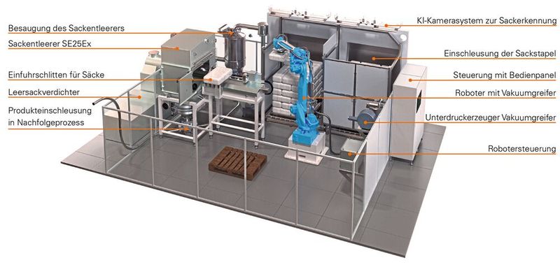 Der Arbeitesplatz für Kollege Roboter: Aufbau der KI-gestützten Sackaufgabe-Station von Azo. (Bild: AZO)