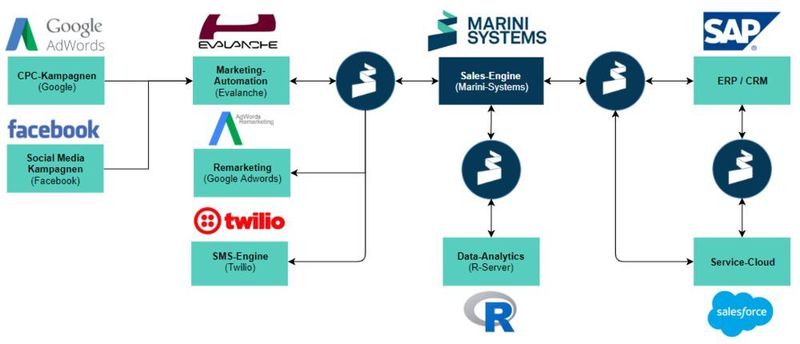 Die Nutzung von Micro Services ermöglicht es, prinzipiell jeden gewünschten Prozess auch tatsächlich umzusetzen.  (Marini Systems)