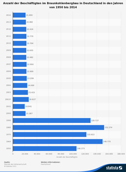 Anzahl der Beschäftigten im Braunkohlenbergbau in Deutschland in den Jahren von 1950 bis 2014 (Quelle: Statistik der Kohlenwirtschaft; Statista)