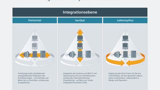 Das Integrated Drive System zeichnet sich durch die dreifache Integration aus: Horizontal, Vertikal und entlang des Life Cycle. (Siemens)