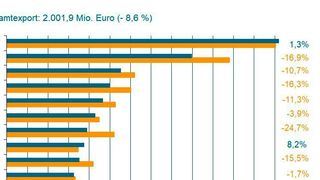 Bisher lief es gut, doch langsam erreicht die Coronakrise auch die Armaturenhersteller. (Quelle: VDMA, Destatis)