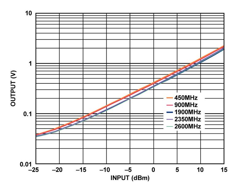 Bild 2: VRMS-Ausgangspegel in Abhängigkeit vom Eingangspegel (logarithmischer Maßstab), 450 MHz, 900 MHz, 1900 MHz, 2350 MHz, 2600 MHz, Versorgungsspannung +3,3V (Analog Devices)