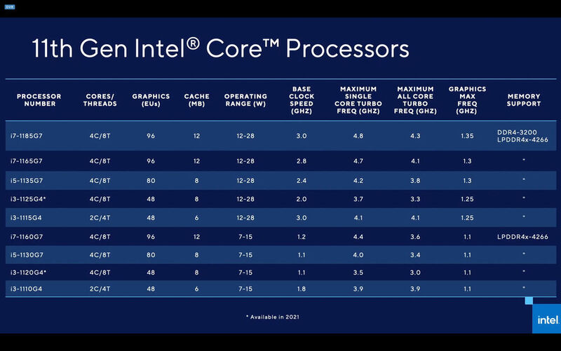 Die Liste der Tiger-Lake-Prozessoren umfasst fünf UP3- und vier UP4-Prozessoren.