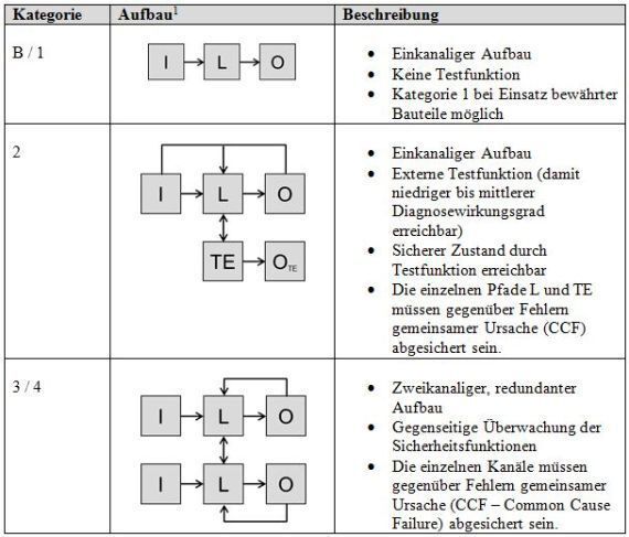 Tabelle 1: Übersicht der Architekturkategorien (Hochschule Darmstadt, HighTec EDV Systeme GmbH)