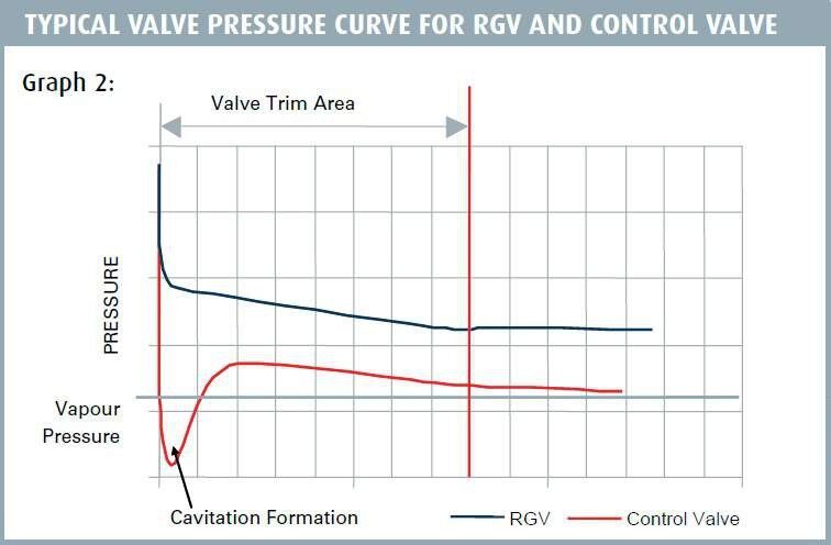 TYPICAL VALVE PRESSURE CURVE FOR RGV AND CONTROL VALVE (Picture: Weir)