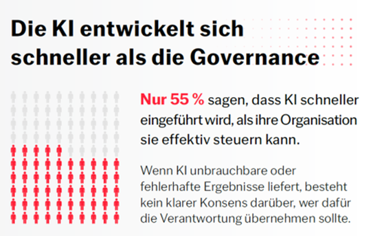 65 Prozent der Befragten geben an, dass ihr Unternehmen KI schneller einführt, als es sie wirksam steuern kann.(Bild:  Abbyy)