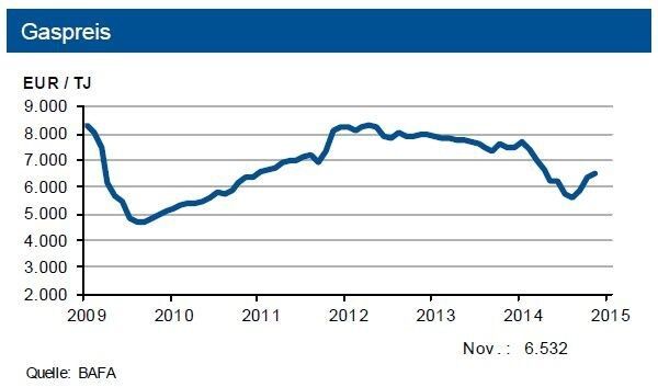 Dank der hohen Inlandsgasförderung notieren die Spotpreise auf dem amerikanischen Gasmarkt bei gut 3 US-Ct je MM Btu reduziert. Die europäische Öl- und Gasversorgung isttrotz der Ukraine-Russland-Krise entspannt. Da die Grenzübergangspreise für russisches Gas teilweise an die Rohölpreise gekoppelt sind, sieht die IKB hier eine Seitwärtsbewegung. Tendenz: Gaspreise: Bis Ende des März 2015 seitwärts. (Quelle: siehe Grafik)