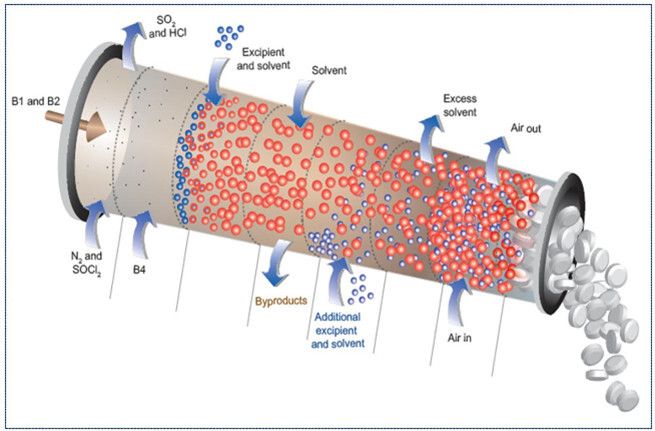 Ultra-lean manufacturing, from start of chemical synthesis to final pharmaceutical dosage form (courtesy of Novartis-MIT Center for Continuous Manufacturing) (Picture: Novartis)