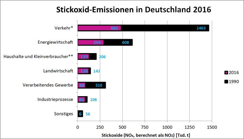 Überblick der Ergebnisse   Wie die Grafik zeigt, sind die Emissionen aus allen erfassten Quellen seit 1990 stark zurückgegangen, zum Beispiel von 1.463.000 t auf 486.000 t im Verkehrssektor. Insgesamt wurden 2016 aber immer noch über 1,2 Millionen Tonnen Stickoxide in Deutschland freigesetzt.  *ohne land-, forst-, fischerei- & bauwirtschaftlichen Verkehr; Stäube inkl. Emissionen aus Straßen-, Reifen- und Bremsabrieb **inkl. land-, forst- & fischereiwirtschaftlichem Verkehr  Daten: Quelle: Umweltbundesamt, Nationale Trendtabellen für die deutsche Berichterstattung atmosphärischer Emissionen seit 1990, Emissionsentwicklung 1990 bis 2016 (Endstand 02/2018)   (Bild: LABORPRAXIS; Daten: Umweltbundesamt)