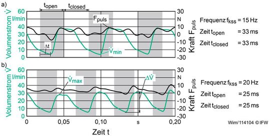 Bild 4: So hängt die Pulsationskraft von der Pulsationsfrequenz ab, wenn mit pulsierendem KSS nebst Bohrstange zerspanzt werden soll, um Vibrationen zu vermeiden.(Bild:  IFW)