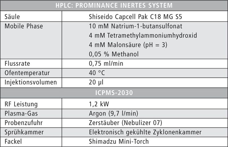 Tabelle 1: Messbedingungen des Shimadzu LC-ICPMS Systems aus einer inerten Prominence HPLC und einem ICPMS-2030. (Shimadzu Deutschland)