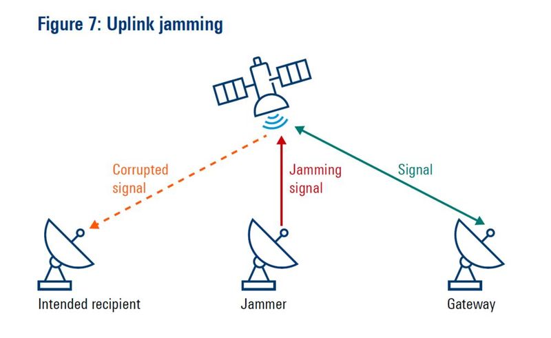 Beim Uplink-Jamming überlagern Störsender die Verbindung vom Boden zum Satellitentransponder, sodass das Signal für alle Empfänger verfälscht wird. (Bild: Tim Fountain und Leander Humbert / Rohde & Schwarz GmbH & Co. KG.)