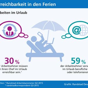 30 Prozent der Beschäftigten in Deutschland müssen auch in den Ferien für ihren Chef erreichbar sein, so das Ergebnis des Randstad Arbeitsbarometers (Q2/2015).