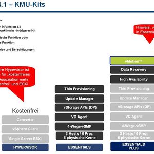 Abbildung 2: Für KMUs bestehen kostengünstige Kits. Zu beachten ist das grün hervorgehobene vMotion, mit dem im laufenden Betrieb virtuelle Maschinen verschoben werden können. Ein echtes Highlight! Quelle: VMware