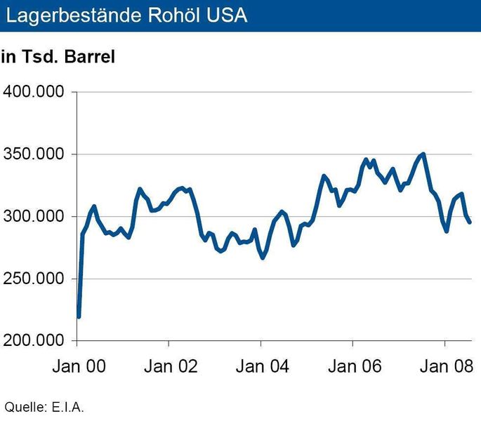 Die Rohölvorräte der USA sind im Juli kräftig gesunken. Zum Monatsende betrugen diese nur noch rund 295 Mio. Barrel. (Grafik: IKB) (Archiv: Vogel Business Media)