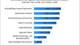 Befragung in der Prozessindustrie: Anforderungen an ERP-Hersteller. (Bild: Softselect)