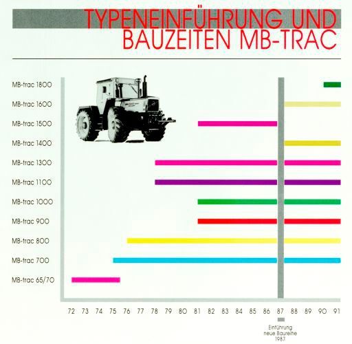 Das Typenprogramm des Mercedes-Benz MB-trac von 1972 bis 1991. (Bild: Daimler AG)