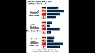 This report summarizes key findings of the fifth edition of Asahi Kasei’s annual trend survey regarding car users’ purchasing decisions and preferences related to materials and features for the future of vehicles. Conducted in December 2023 via online interviews, Asahi Kasei asked a total of 4,158 car users across the four automotive core markets: Germany (1,074), USA (1,077), China (1,007), and Japan (1,000).  (Bild: Asahi Kasei)