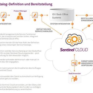 Von Service-Wunsch zum Einkauf von Anwendungen aus dem Katalog; Bild: Safenet