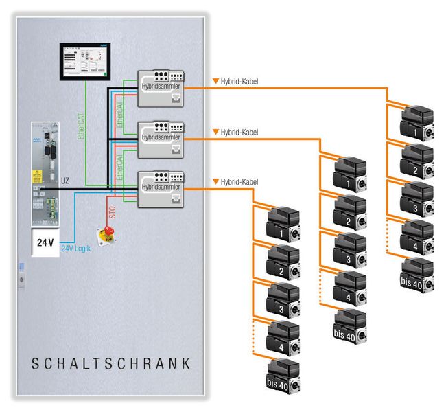 Komplett schaltschranklos oder mit Versorgung aus zentralem Schaltschrank. Bis zu 40 dezentrale Antriebe werden über einen Strang versorgt. (Bild: AMK)