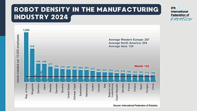 Robot density: South Korea leads by a wide margin. Germany in third place.(Image: IFR)