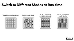 Ein universeller Prozessor, drei unterschiedliche Laufzeitmodi: Je nach Notwendigkeit und Anforderung soll sich die Verschaltung der Prozessoreinheiten des Ubitium-Prozessors dynamisch anpassen lassen, selbst im laufenden Betrieb.  (Bild: Ubitium)