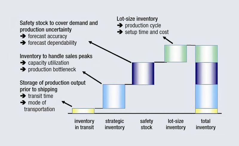Fig. 6: Inventory categories and parameters which BTS optimizes simultaneously (Archiv: Vogel Business Media)