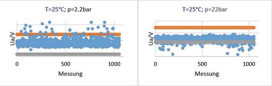 Bild 3: Messergebnisse einer Sensor-Charge mit Flip-Flop-Verhalten: T = 25 °C.(Bild:  Bosch)