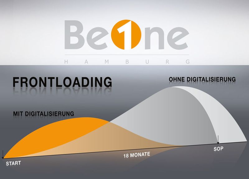 Das Front Loading, also die frühzeitige Einbeziehung von
Funktion, Betriebsverhalten, technologischen und sonstigen Eigenschaften eines Produktes/Bauteiles o. ä. in der Entwicklung mithilfe von digitalen Modellen, senkt den gesamten Projektierungsaufwand drastisch.
 (Be-One)