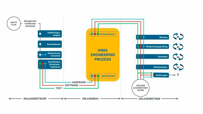 Der HIMA Sicherheitsprozess deckt als End-to-End Prozess die Phasen Anlagenentwurf, Anlagenbau und den Anlagenbetrieb ab. (Bild:  HIMA Paul Hildebrandt GmbH)