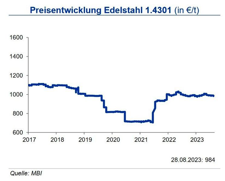 Rostfreie Edelstähle des Typs 1.4301 bestehen zu rund 10 % aus Nickel und zu 18 % aus Chrom. Daher bestimmt deren Preisentwicklung die Preise für diese Güten. Sowohl der Nickelpreis als auch der Ferrochrom-Benchmarkpreis waren zuletzt rückläufig. Entsprechend sanken die Legierungsmetallzuschläge für Lieferungen im September 2023 je nach Güte im Vergleich zum Vormonat um 9 bis 44 €/t. Die Basispreise bewegten sich im August weiter seitwärts. Bei moderater Edelstahlnachfrage sehen die Experten weiterhin eine Seitwärtsbewegung der Basispreise von Flachstahl mit leicht negativen Tendenzen. Hinzuzurechnen sind die Legierungsmetallzuschläge. Diese dürften aufgrund der Erwartungen für einzelne Güten insgesamt auch eher seitwärts tendieren. (Bild: siehe Grafik)