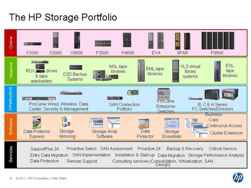 Dsa HP Storage Portfolio für die primäre Datenspeicherung steht in dieser Folie an oberster Stelle. Mit dem Einkauf von 3Par durch Hewlett-Packard wurde eine größere Leistungslücke zwischen EVA (P8000) und den XP-Systemen (P9500) geschlossen. (In Klammern die offizielle Bezeichnung) (Archiv: Vogel Business Media)