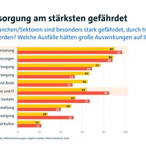 Angriffe auf Energieversorgung, Banken & Versicherung und die Internetverbindung werden von Unternehmen als die Sektoren benannt, die eine besonders große Auswirkung auf die Aufrechterhaltung des Betriebs eines Unternehmens hätten.(Bild:  Bitkom)