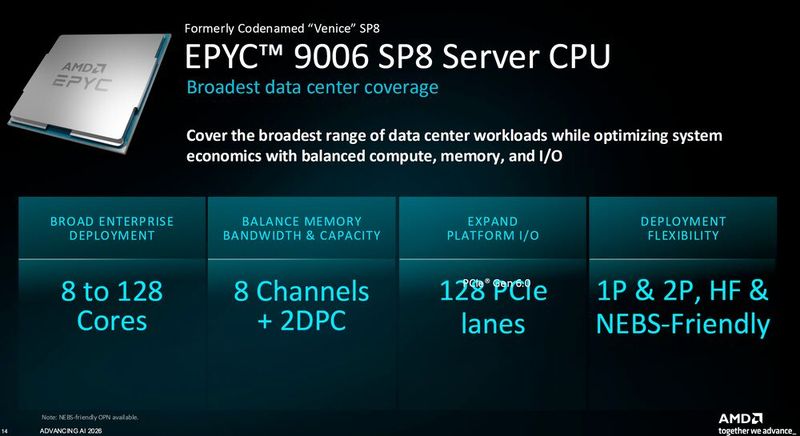 Die Epyc-9006-Prozessoren für den kleineren Sockel SP8 warten mit acht Speicherkanälen auf. Hier reicht die maximale Anzahl der Zen-6c-Cores bis zu 128. (Bild: AMD)