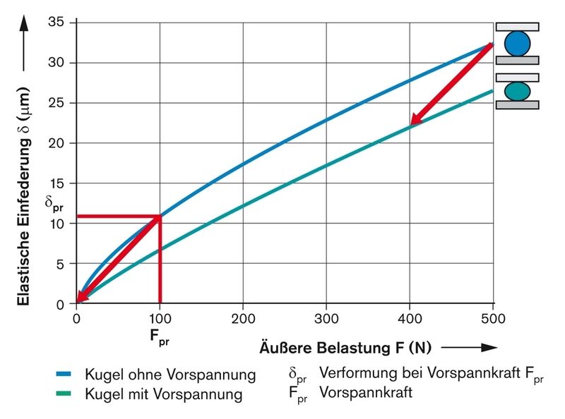 3 Einfluss der Vorspannung: Prinzipiell gilt: je höher eine Kugel belastet wird, desto höher ist ihre „Auflage“ in der Schiene und damit die Steifigkeit. Durch Vorspannung kann jedoch die elastische Verformung weiter verringert und die Steifigkeit zusätzlich gesteigert werden. (Archiv: Vogel Business Media)