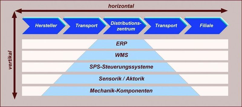 Energieeffiziente Gesamtkonzepte müssen die Supply Chain sowohl vertikal als auch horizontal durchdringen. Bild: Witron (Archiv: Vogel Business Media)