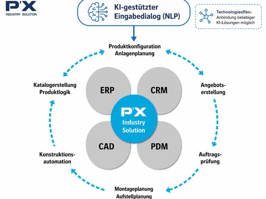 P´X Industry Solution integriert Eingabedialoge in Natural Language Processing (NLP).(Bild:  Perspectix AG)