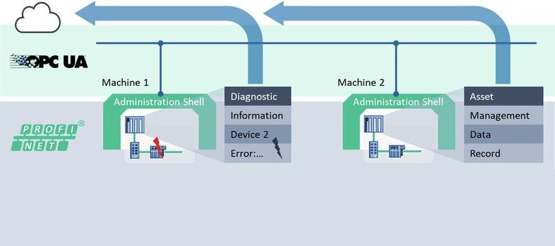 Mapping von Profinet-Objekten in OPC UA (Profibus Nutzerorganisation e.V.)