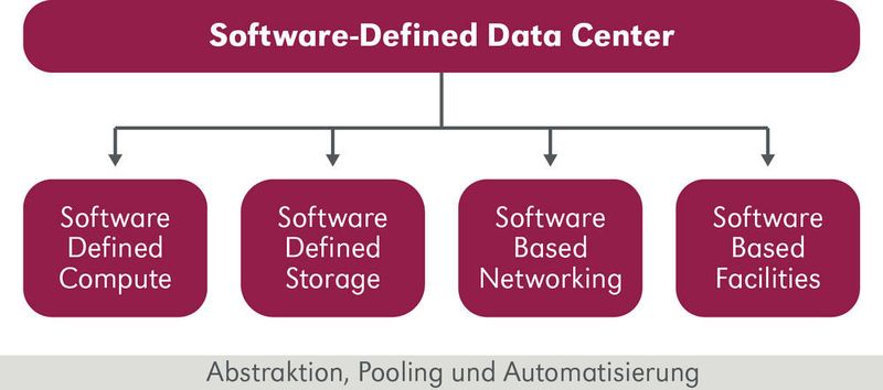 Nicht ganz einfach umzusetzen, das Software-defined Data Center.  (DextraData)