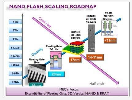 Mögliche Speicherentwicklung für Flash (IMEX/Sandisk)